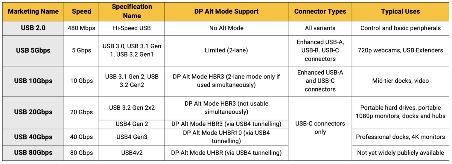USB-C Explained for AV Integrators | USB4, Thunderbolt & More